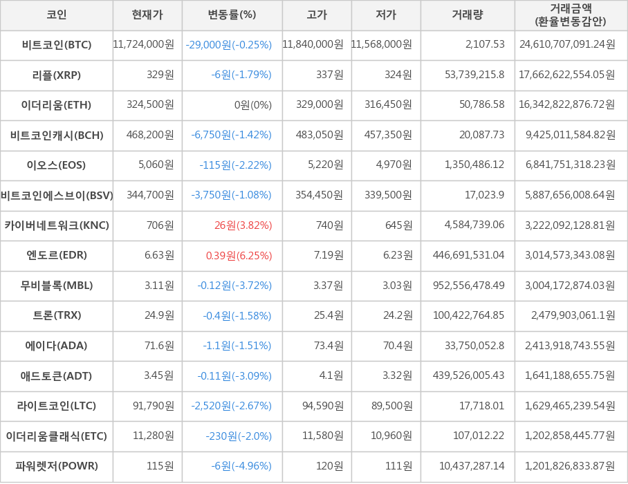 비트코인, 리플, 이더리움, 비트코인캐시, 이오스, 비트코인에스브이, 카이버네트워크, 엔도르, 무비블록, 트론, 에이다, 애드토큰, 라이트코인, 이더리움클래식, 파워렛저