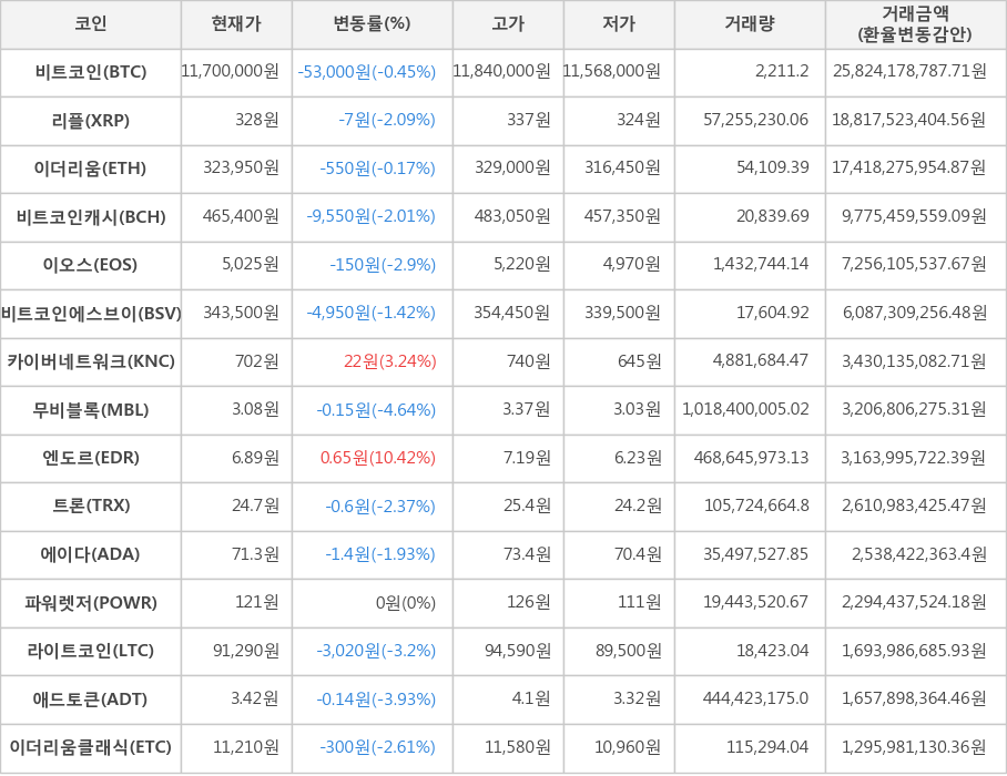 비트코인, 리플, 이더리움, 비트코인캐시, 이오스, 비트코인에스브이, 카이버네트워크, 무비블록, 엔도르, 트론, 에이다, 파워렛저, 라이트코인, 애드토큰, 이더리움클래식