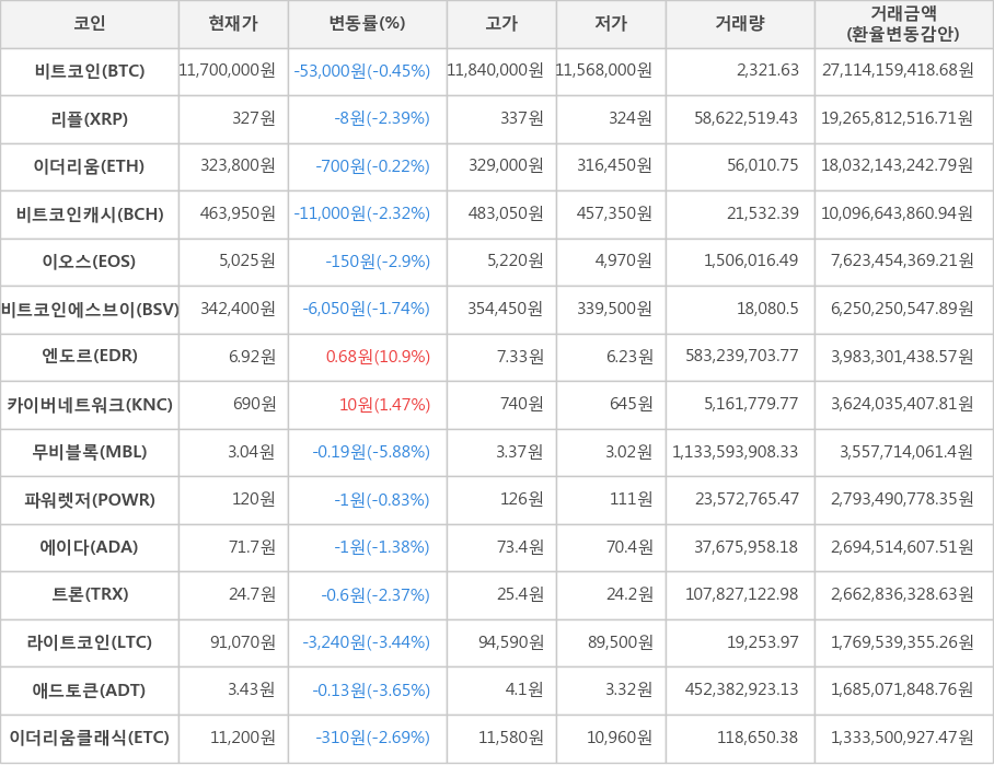 비트코인, 리플, 이더리움, 비트코인캐시, 이오스, 비트코인에스브이, 엔도르, 카이버네트워크, 무비블록, 파워렛저, 에이다, 트론, 라이트코인, 애드토큰, 이더리움클래식