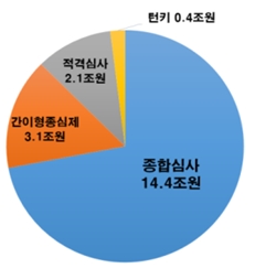 발주유형별 계획