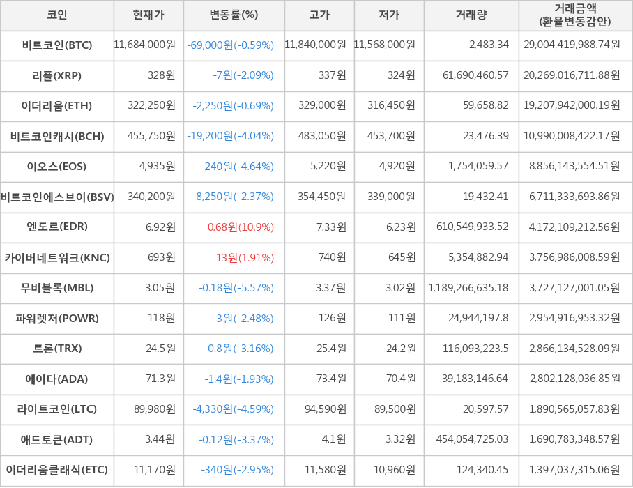 비트코인, 리플, 이더리움, 비트코인캐시, 이오스, 비트코인에스브이, 엔도르, 카이버네트워크, 무비블록, 파워렛저, 트론, 에이다, 라이트코인, 애드토큰, 이더리움클래식