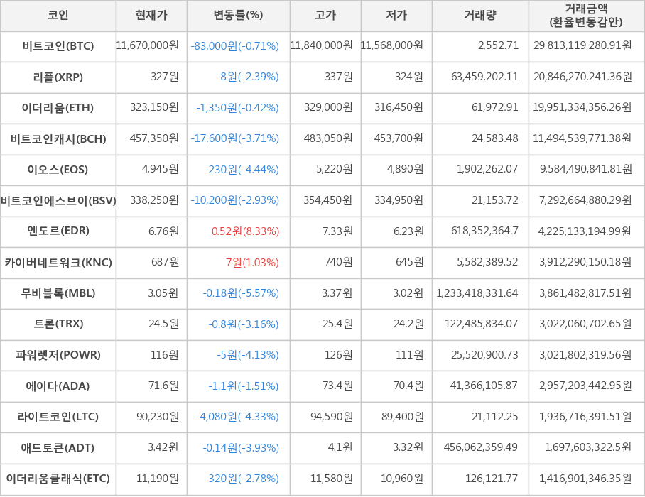 비트코인, 리플, 이더리움, 비트코인캐시, 이오스, 비트코인에스브이, 엔도르, 카이버네트워크, 무비블록, 트론, 파워렛저, 에이다, 라이트코인, 애드토큰, 이더리움클래식