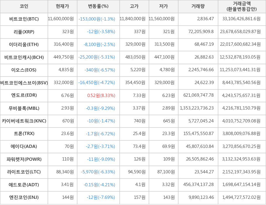 비트코인, 리플, 이더리움, 비트코인캐시, 이오스, 비트코인에스브이, 엔도르, 무비블록, 카이버네트워크, 트론, 에이다, 파워렛저, 라이트코인, 애드토큰, 엔진코인