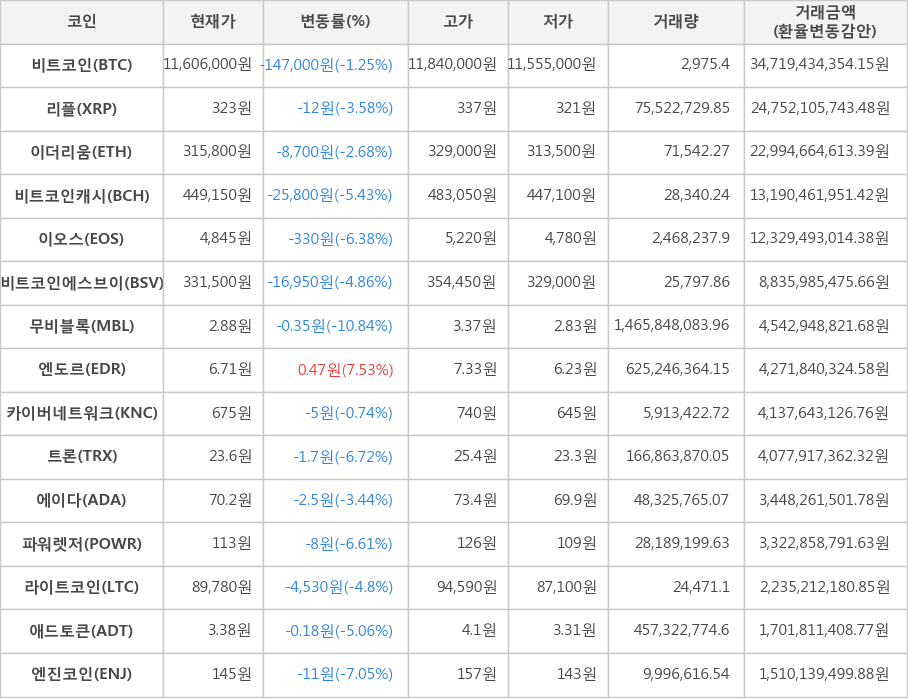 비트코인, 리플, 이더리움, 비트코인캐시, 이오스, 비트코인에스브이, 무비블록, 엔도르, 카이버네트워크, 트론, 에이다, 파워렛저, 라이트코인, 애드토큰, 엔진코인