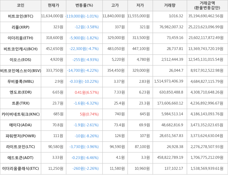 비트코인, 리플, 이더리움, 비트코인캐시, 이오스, 비트코인에스브이, 무비블록, 엔도르, 트론, 카이버네트워크, 에이다, 파워렛저, 라이트코인, 애드토큰, 이더리움클래식