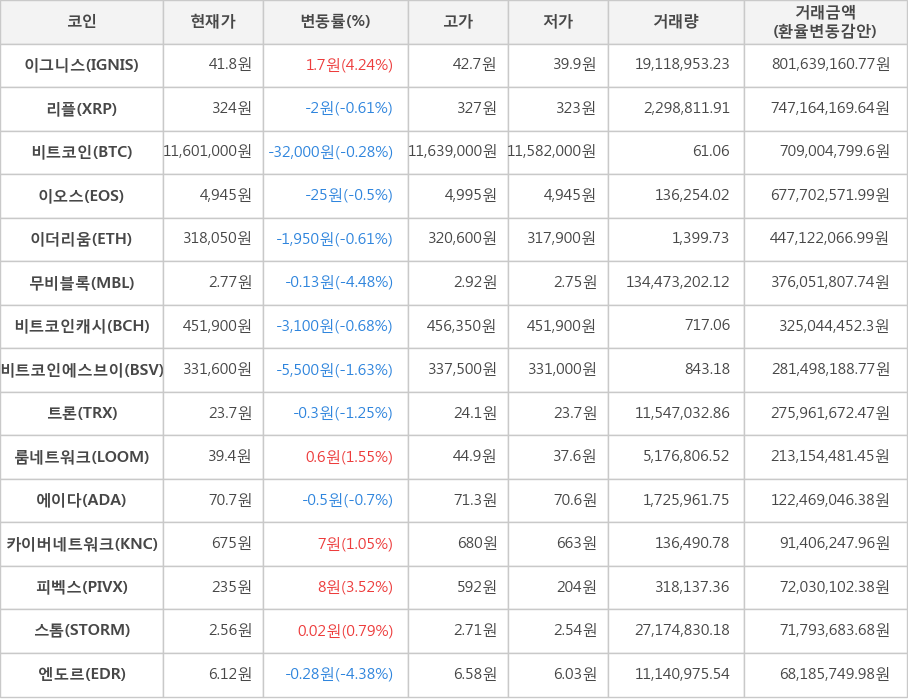 비트코인, 이그니스, 리플, 이오스, 이더리움, 무비블록, 비트코인캐시, 비트코인에스브이, 트론, 룸네트워크, 에이다, 카이버네트워크, 피벡스, 스톰, 엔도르