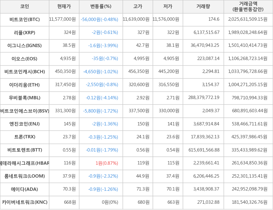 비트코인, 리플, 이그니스, 이오스, 비트코인캐시, 이더리움, 무비블록, 비트코인에스브이, 엔진코인, 트론, 비트토렌트, 헤데라해시그래프, 룸네트워크, 에이다, 카이버네트워크