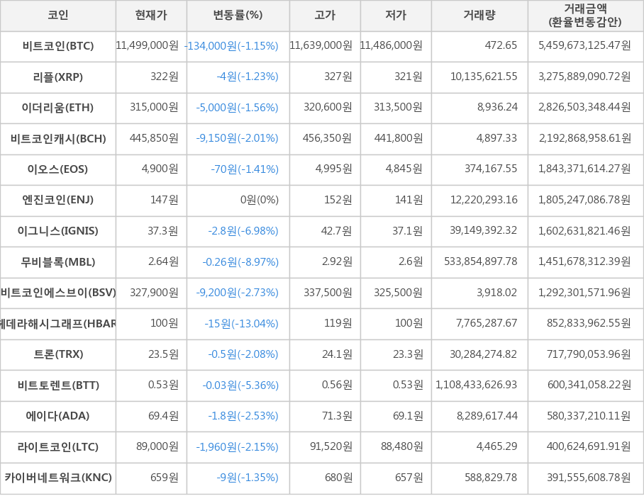 비트코인, 리플, 이더리움, 비트코인캐시, 이오스, 엔진코인, 이그니스, 무비블록, 비트코인에스브이, 헤데라해시그래프, 트론, 비트토렌트, 에이다, 라이트코인, 카이버네트워크