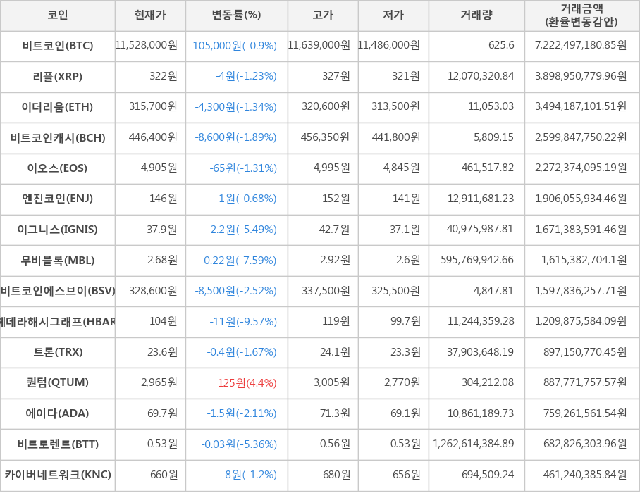 비트코인, 리플, 이더리움, 비트코인캐시, 이오스, 엔진코인, 이그니스, 무비블록, 비트코인에스브이, 헤데라해시그래프, 트론, 퀀텀, 에이다, 비트토렌트, 카이버네트워크