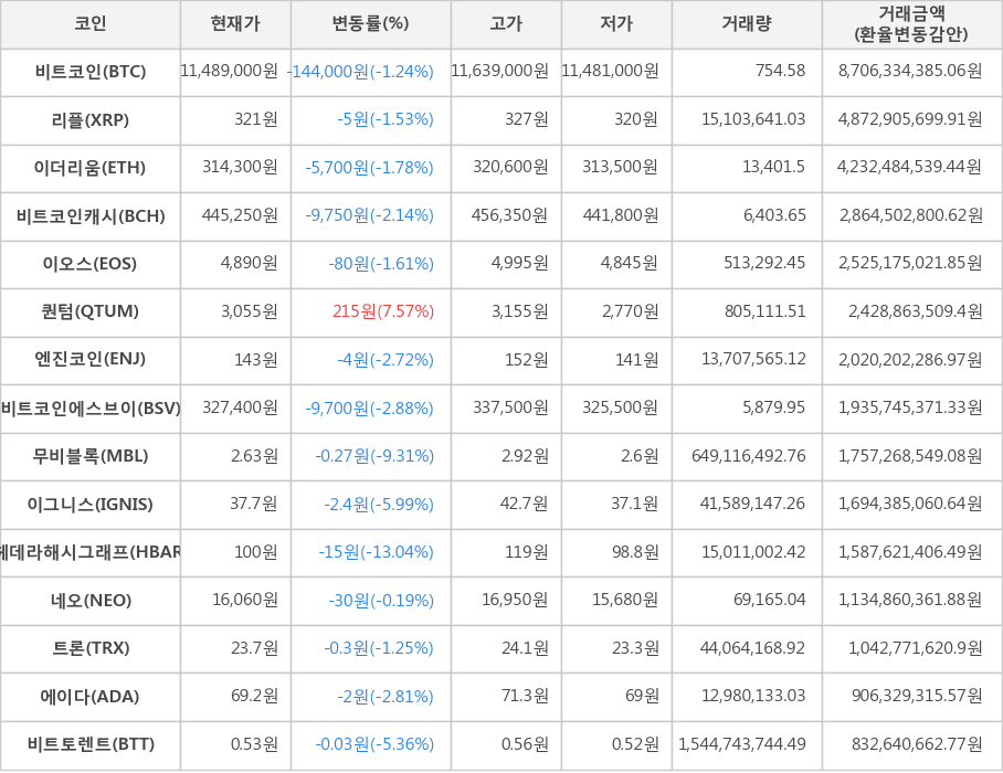 비트코인, 리플, 이더리움, 비트코인캐시, 이오스, 퀀텀, 엔진코인, 비트코인에스브이, 무비블록, 이그니스, 헤데라해시그래프, 네오, 트론, 에이다, 비트토렌트