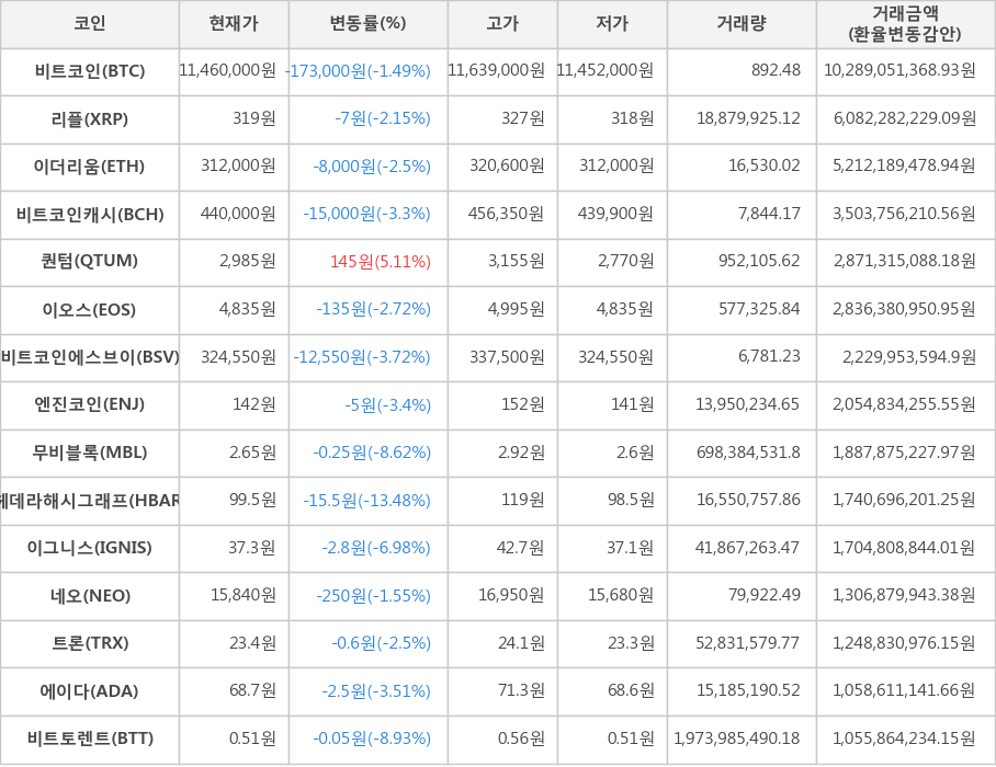 비트코인, 리플, 이더리움, 비트코인캐시, 퀀텀, 이오스, 비트코인에스브이, 엔진코인, 무비블록, 헤데라해시그래프, 이그니스, 네오, 트론, 에이다, 비트토렌트