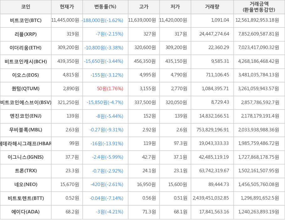 비트코인, 리플, 이더리움, 비트코인캐시, 이오스, 퀀텀, 비트코인에스브이, 엔진코인, 무비블록, 헤데라해시그래프, 이그니스, 트론, 네오, 비트토렌트, 에이다