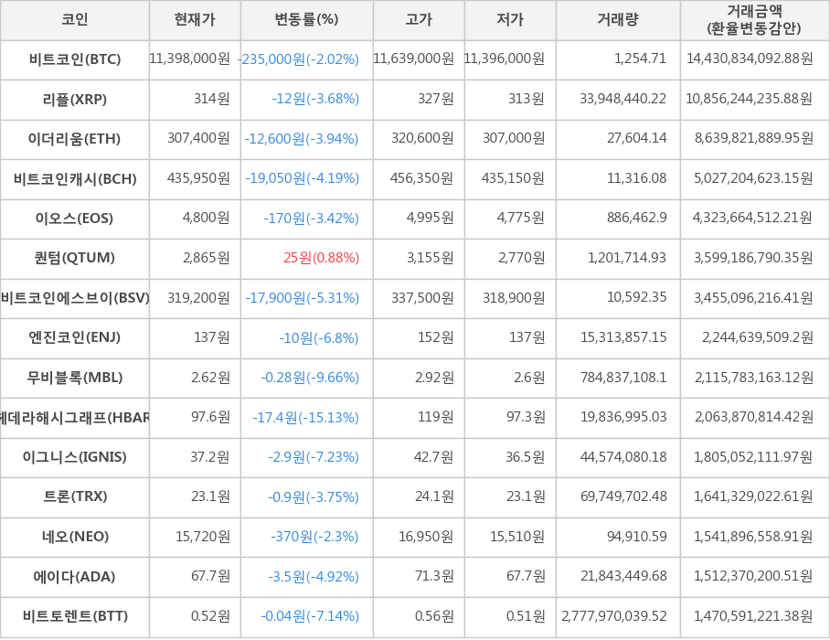 비트코인, 리플, 이더리움, 비트코인캐시, 이오스, 퀀텀, 비트코인에스브이, 엔진코인, 무비블록, 헤데라해시그래프, 이그니스, 트론, 네오, 에이다, 비트토렌트