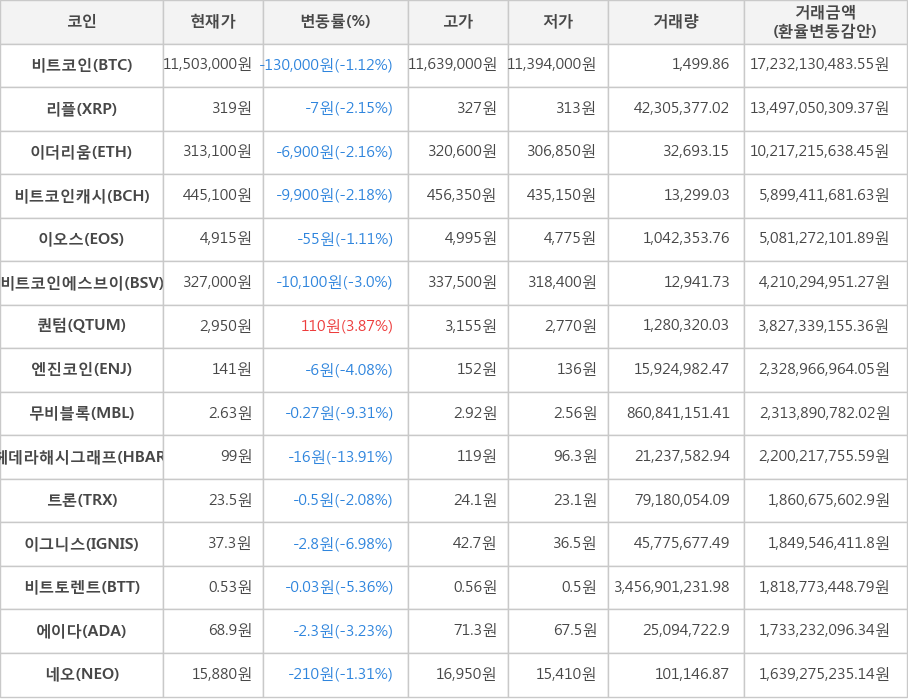 비트코인, 리플, 이더리움, 비트코인캐시, 이오스, 비트코인에스브이, 퀀텀, 엔진코인, 무비블록, 헤데라해시그래프, 트론, 이그니스, 비트토렌트, 에이다, 네오