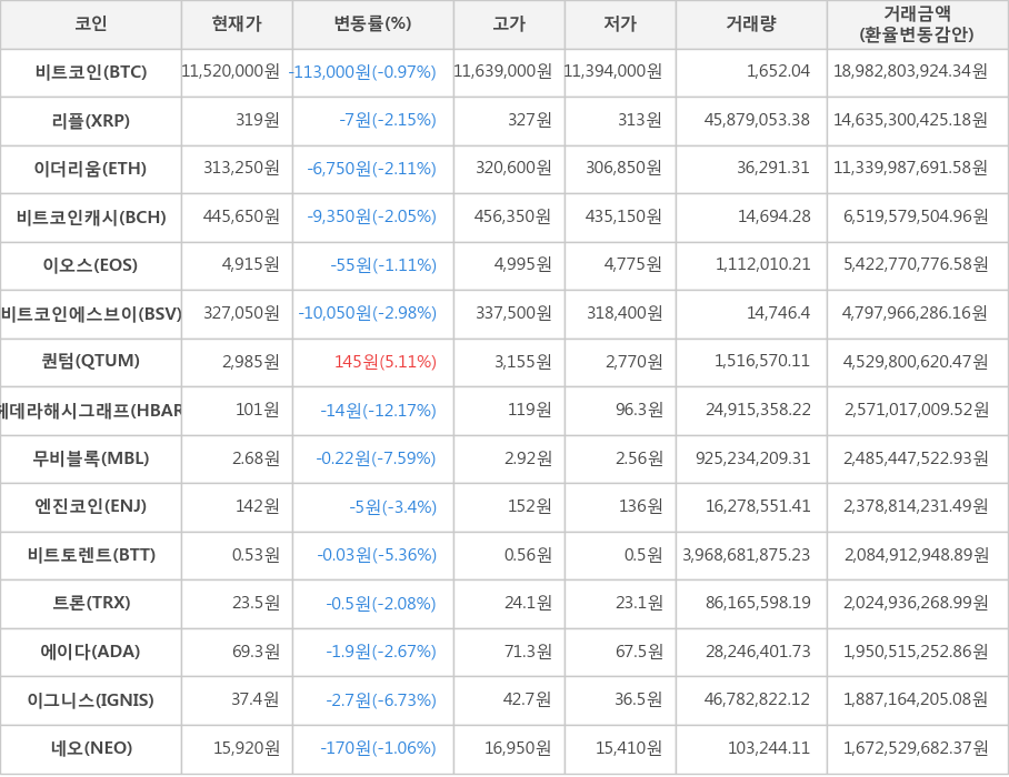 비트코인, 리플, 이더리움, 비트코인캐시, 이오스, 비트코인에스브이, 퀀텀, 헤데라해시그래프, 무비블록, 엔진코인, 비트토렌트, 트론, 에이다, 이그니스, 네오