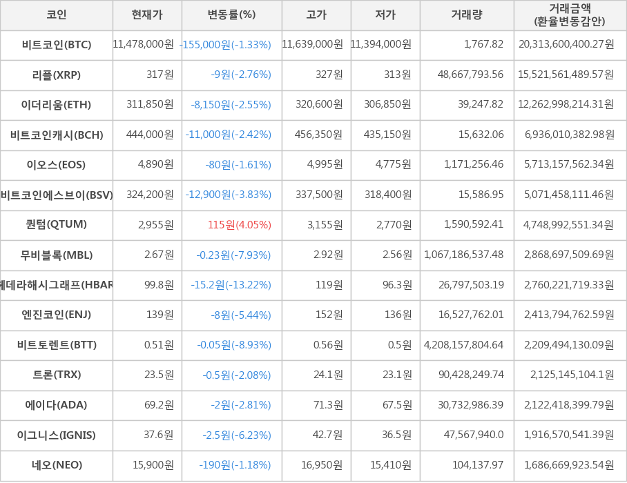 비트코인, 리플, 이더리움, 비트코인캐시, 이오스, 비트코인에스브이, 퀀텀, 무비블록, 헤데라해시그래프, 엔진코인, 비트토렌트, 트론, 에이다, 이그니스, 네오