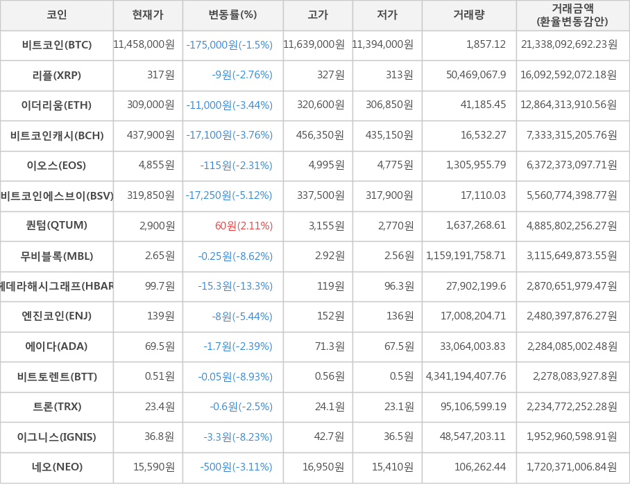 비트코인, 리플, 이더리움, 비트코인캐시, 이오스, 비트코인에스브이, 퀀텀, 무비블록, 헤데라해시그래프, 엔진코인, 에이다, 비트토렌트, 트론, 이그니스, 네오