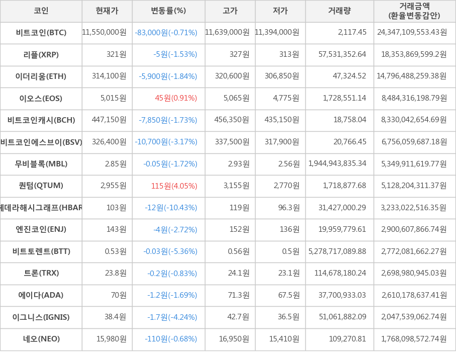 비트코인, 리플, 이더리움, 이오스, 비트코인캐시, 비트코인에스브이, 무비블록, 퀀텀, 헤데라해시그래프, 엔진코인, 비트토렌트, 트론, 에이다, 이그니스, 네오