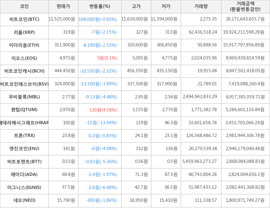 비트코인, 리플, 이더리움, 이오스, 비트코인캐시, 비트코인에스브이, 무비블록, 퀀텀, 헤데라해시그래프, 트론, 엔진코인, 비트토렌트, 에이다, 이그니스, 네오