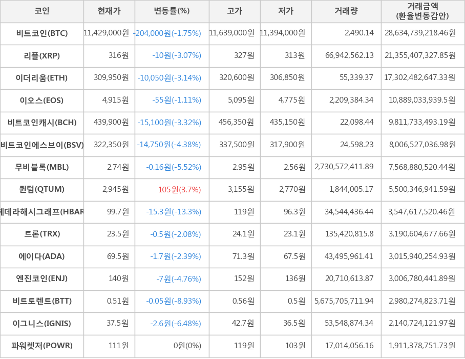 비트코인, 리플, 이더리움, 이오스, 비트코인캐시, 비트코인에스브이, 무비블록, 퀀텀, 헤데라해시그래프, 트론, 에이다, 엔진코인, 비트토렌트, 이그니스, 파워렛저