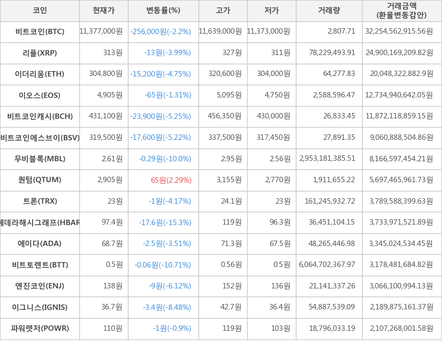 비트코인, 리플, 이더리움, 이오스, 비트코인캐시, 비트코인에스브이, 무비블록, 퀀텀, 트론, 헤데라해시그래프, 에이다, 비트토렌트, 엔진코인, 이그니스, 파워렛저