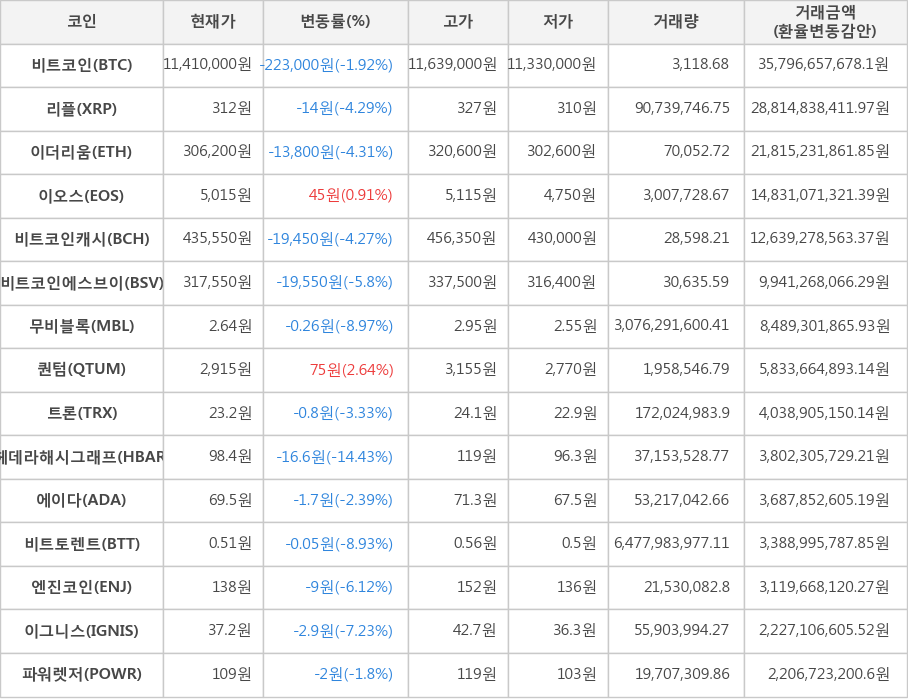 비트코인, 리플, 이더리움, 이오스, 비트코인캐시, 비트코인에스브이, 무비블록, 퀀텀, 트론, 헤데라해시그래프, 에이다, 비트토렌트, 엔진코인, 이그니스, 파워렛저