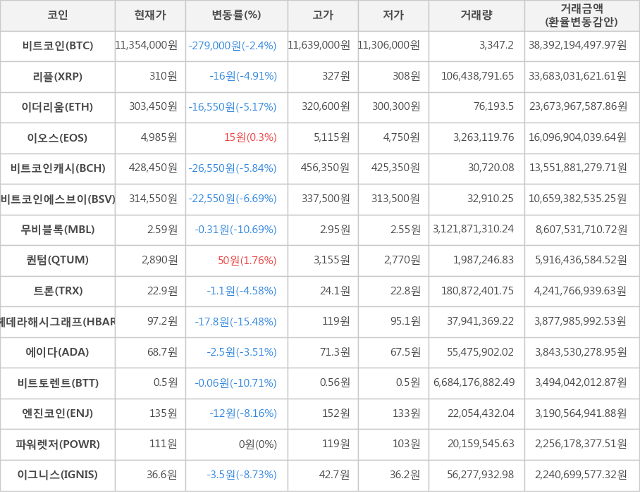 비트코인, 리플, 이더리움, 이오스, 비트코인캐시, 비트코인에스브이, 무비블록, 퀀텀, 트론, 헤데라해시그래프, 에이다, 비트토렌트, 엔진코인, 파워렛저, 이그니스