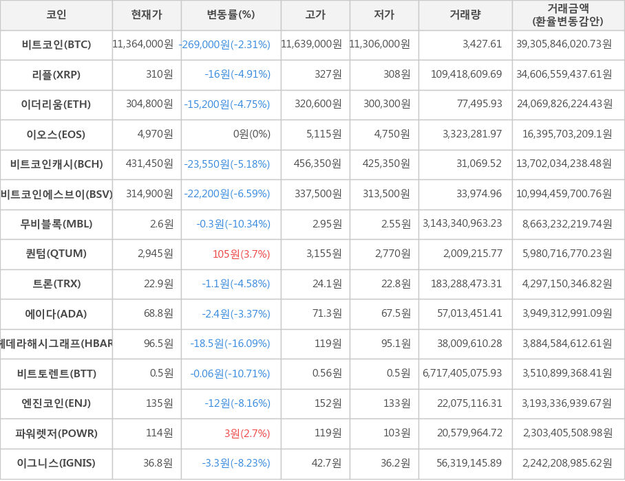 비트코인, 리플, 이더리움, 이오스, 비트코인캐시, 비트코인에스브이, 무비블록, 퀀텀, 트론, 에이다, 헤데라해시그래프, 비트토렌트, 엔진코인, 파워렛저, 이그니스