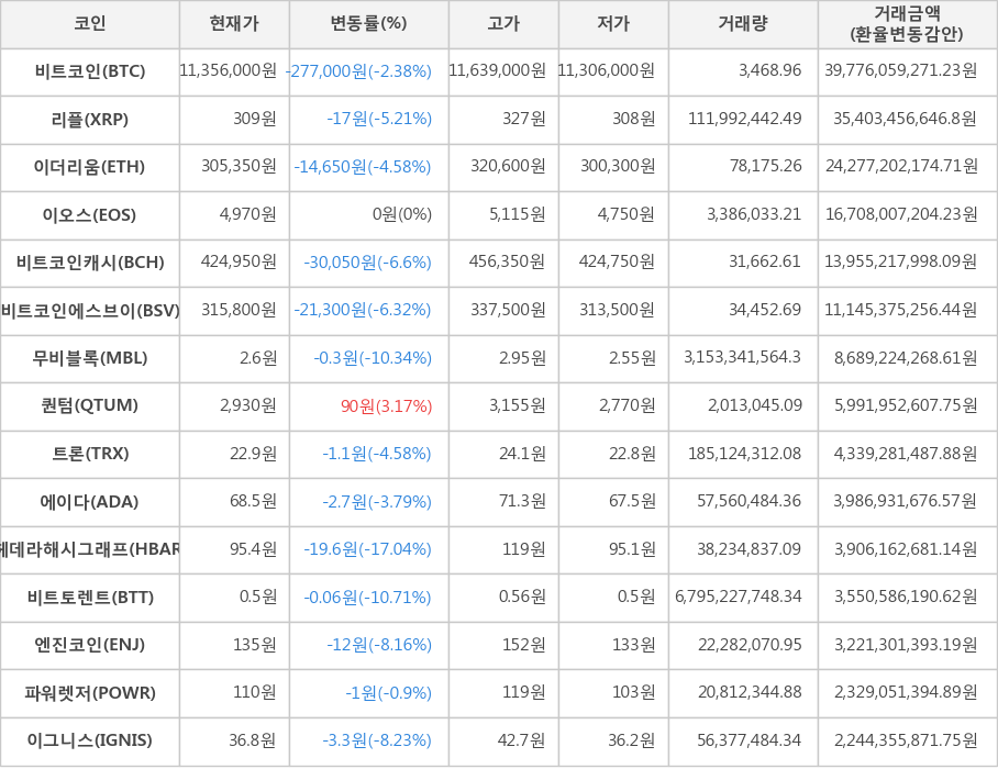 비트코인, 리플, 이더리움, 이오스, 비트코인캐시, 비트코인에스브이, 무비블록, 퀀텀, 트론, 에이다, 헤데라해시그래프, 비트토렌트, 엔진코인, 파워렛저, 이그니스