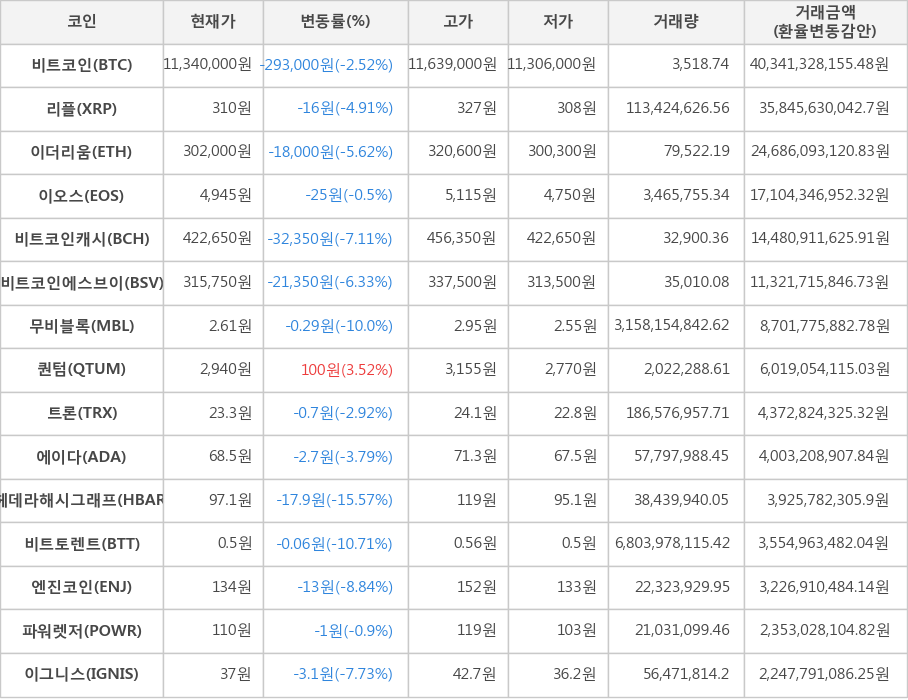 비트코인, 리플, 이더리움, 이오스, 비트코인캐시, 비트코인에스브이, 무비블록, 퀀텀, 트론, 에이다, 헤데라해시그래프, 비트토렌트, 엔진코인, 파워렛저, 이그니스