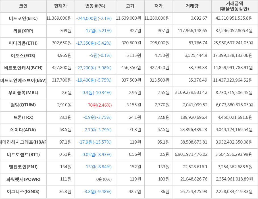 비트코인, 리플, 이더리움, 이오스, 비트코인캐시, 비트코인에스브이, 무비블록, 퀀텀, 트론, 에이다, 헤데라해시그래프, 비트토렌트, 엔진코인, 파워렛저, 이그니스