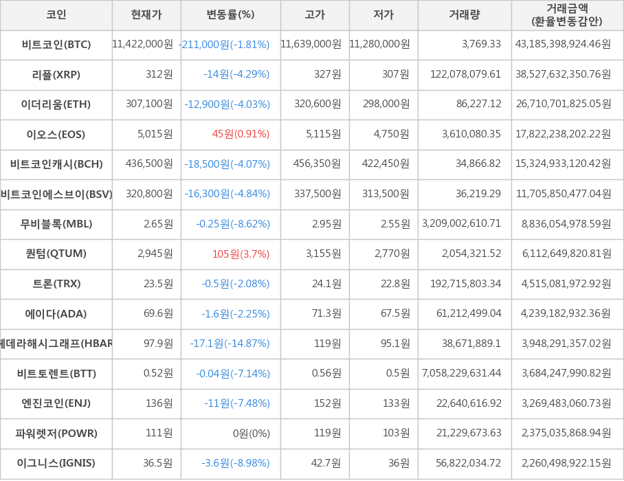 비트코인, 리플, 이더리움, 이오스, 비트코인캐시, 비트코인에스브이, 무비블록, 퀀텀, 트론, 에이다, 헤데라해시그래프, 비트토렌트, 엔진코인, 파워렛저, 이그니스