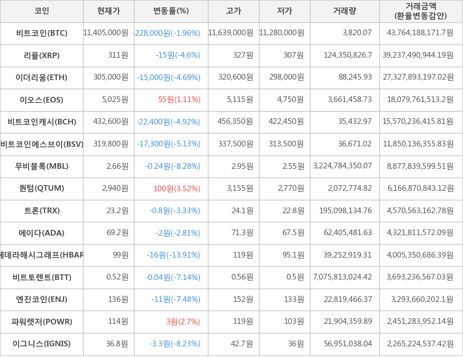 비트코인, 리플, 이더리움, 이오스, 비트코인캐시, 비트코인에스브이, 무비블록, 퀀텀, 트론, 에이다, 헤데라해시그래프, 비트토렌트, 엔진코인, 파워렛저, 이그니스