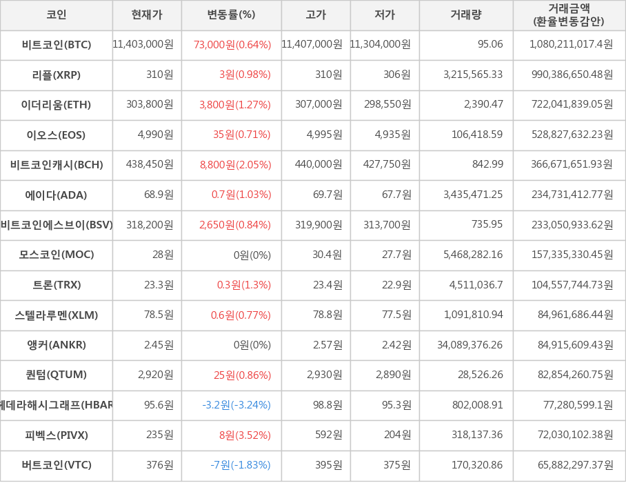 비트코인, 리플, 이더리움, 이오스, 비트코인캐시, 에이다, 비트코인에스브이, 모스코인, 트론, 스텔라루멘, 앵커, 퀀텀, 헤데라해시그래프, 피벡스, 버트코인