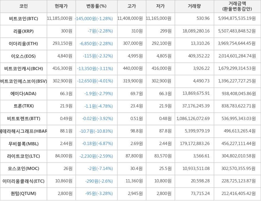 비트코인, 리플, 이더리움, 이오스, 비트코인캐시, 비트코인에스브이, 에이다, 트론, 비트토렌트, 헤데라해시그래프, 무비블록, 라이트코인, 모스코인, 이더리움클래식, 퀀텀