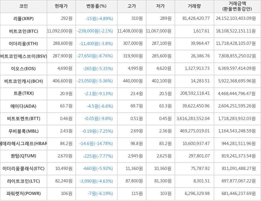 비트코인, 리플, 이더리움, 비트코인에스브이, 이오스, 비트코인캐시, 트론, 에이다, 비트토렌트, 무비블록, 헤데라해시그래프, 퀀텀, 이더리움클래식, 라이트코인, 파워렛저