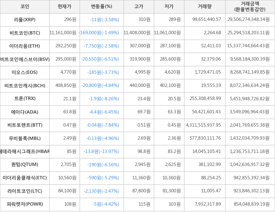 비트코인, 리플, 이더리움, 비트코인에스브이, 이오스, 비트코인캐시, 트론, 에이다, 비트토렌트, 무비블록, 헤데라해시그래프, 퀀텀, 이더리움클래식, 라이트코인, 파워렛저