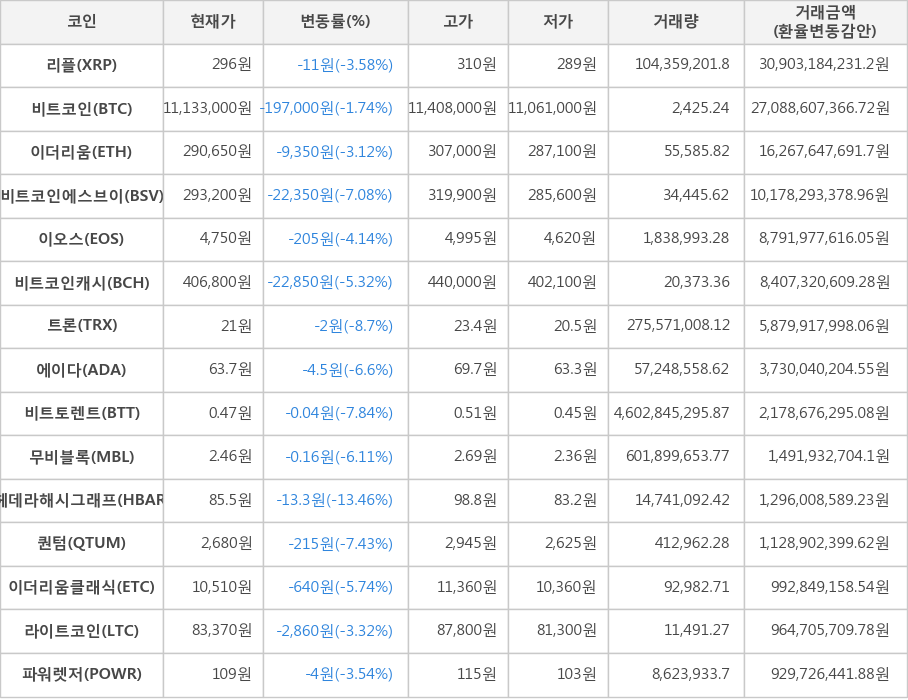 비트코인, 리플, 이더리움, 비트코인에스브이, 이오스, 비트코인캐시, 트론, 에이다, 비트토렌트, 무비블록, 헤데라해시그래프, 퀀텀, 이더리움클래식, 라이트코인, 파워렛저