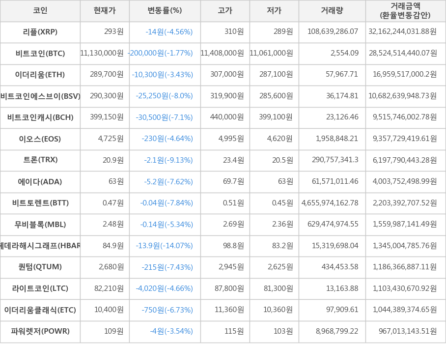 비트코인, 리플, 이더리움, 비트코인에스브이, 비트코인캐시, 이오스, 트론, 에이다, 비트토렌트, 무비블록, 헤데라해시그래프, 퀀텀, 라이트코인, 이더리움클래식, 파워렛저