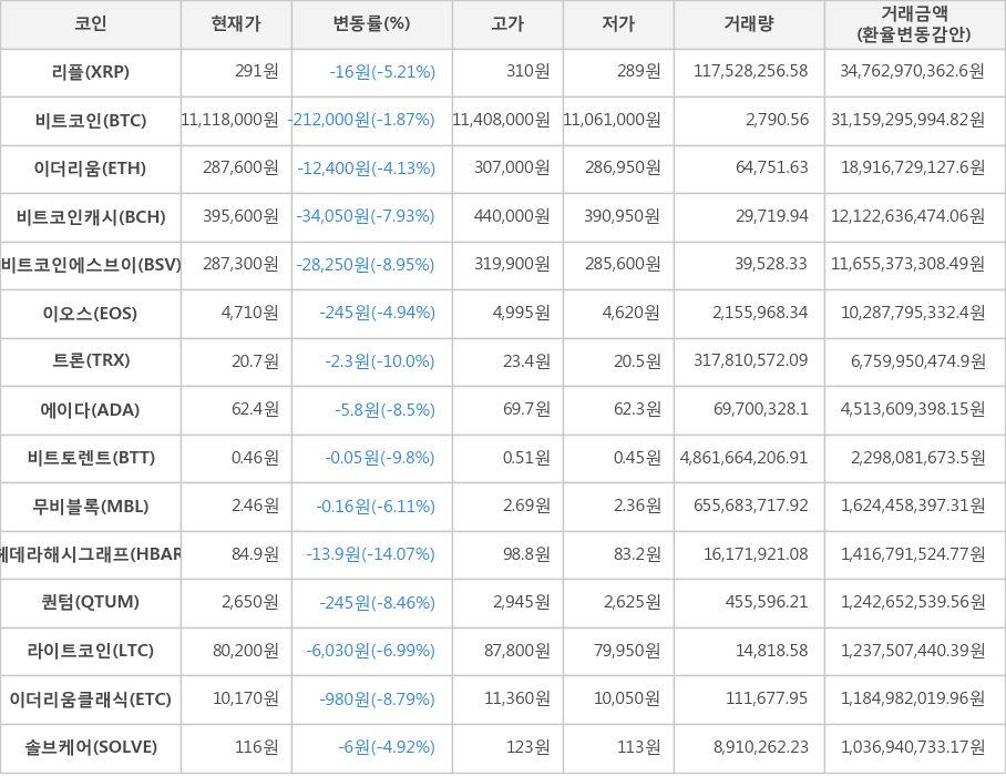 비트코인, 리플, 이더리움, 비트코인캐시, 비트코인에스브이, 이오스, 트론, 에이다, 비트토렌트, 무비블록, 헤데라해시그래프, 퀀텀, 라이트코인, 이더리움클래식, 솔브케어