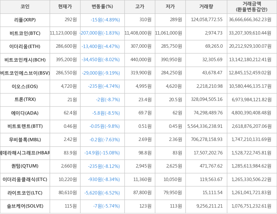 비트코인, 리플, 이더리움, 비트코인캐시, 비트코인에스브이, 이오스, 트론, 에이다, 비트토렌트, 무비블록, 헤데라해시그래프, 퀀텀, 이더리움클래식, 라이트코인, 솔브케어