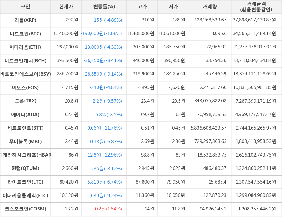 비트코인, 리플, 이더리움, 비트코인캐시, 비트코인에스브이, 이오스, 트론, 에이다, 비트토렌트, 무비블록, 헤데라해시그래프, 퀀텀, 라이트코인, 이더리움클래식, 코스모코인