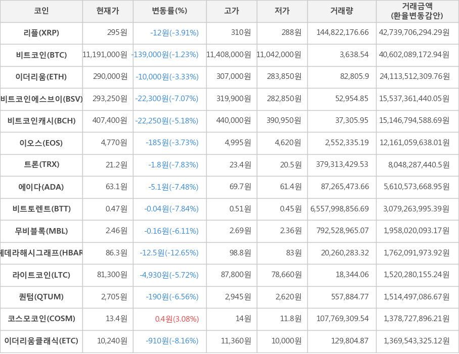 비트코인, 리플, 이더리움, 비트코인에스브이, 비트코인캐시, 이오스, 트론, 에이다, 비트토렌트, 무비블록, 헤데라해시그래프, 라이트코인, 퀀텀, 코스모코인, 이더리움클래식