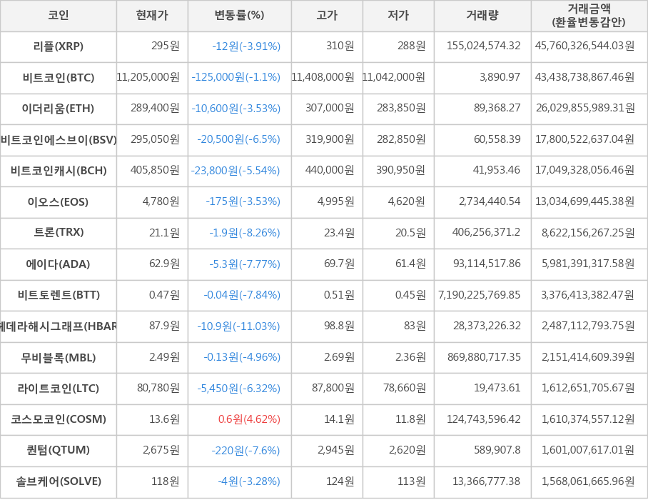 비트코인, 리플, 이더리움, 비트코인에스브이, 비트코인캐시, 이오스, 트론, 에이다, 비트토렌트, 헤데라해시그래프, 무비블록, 라이트코인, 코스모코인, 퀀텀, 솔브케어