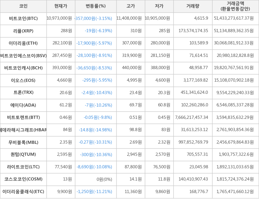 비트코인, 리플, 이더리움, 비트코인에스브이, 비트코인캐시, 이오스, 트론, 에이다, 비트토렌트, 헤데라해시그래프, 무비블록, 퀀텀, 라이트코인, 코스모코인, 이더리움클래식