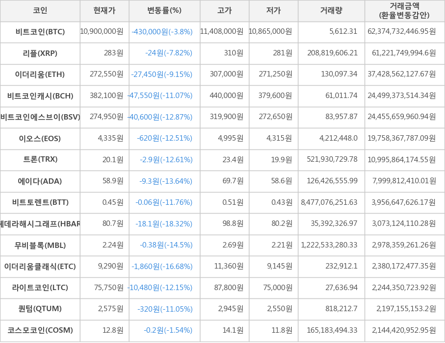 비트코인, 리플, 이더리움, 비트코인캐시, 비트코인에스브이, 이오스, 트론, 에이다, 비트토렌트, 헤데라해시그래프, 무비블록, 이더리움클래식, 라이트코인, 퀀텀, 코스모코인