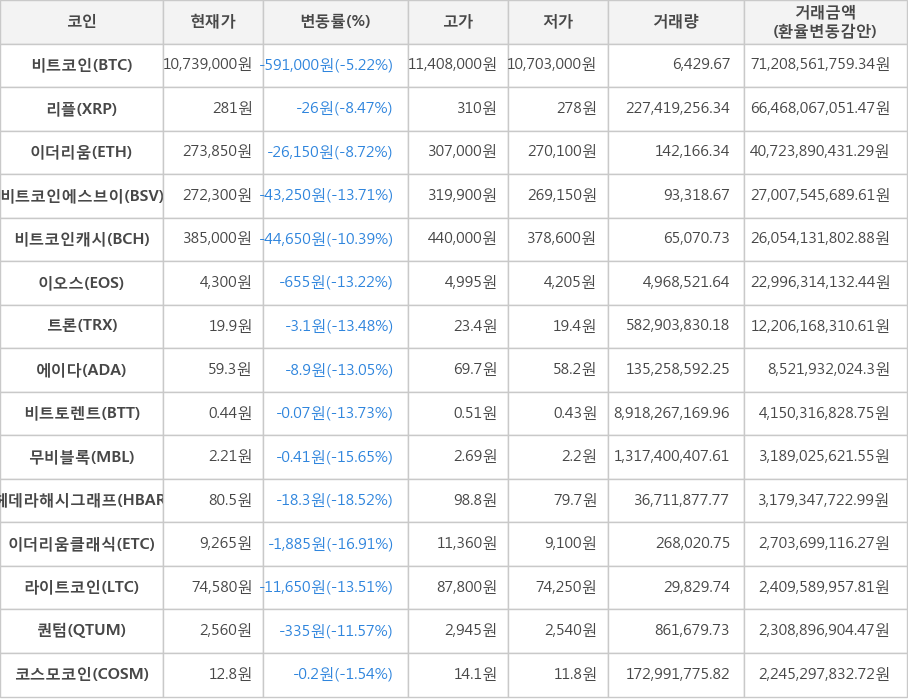 비트코인, 리플, 이더리움, 비트코인에스브이, 비트코인캐시, 이오스, 트론, 에이다, 비트토렌트, 무비블록, 헤데라해시그래프, 이더리움클래식, 라이트코인, 퀀텀, 코스모코인