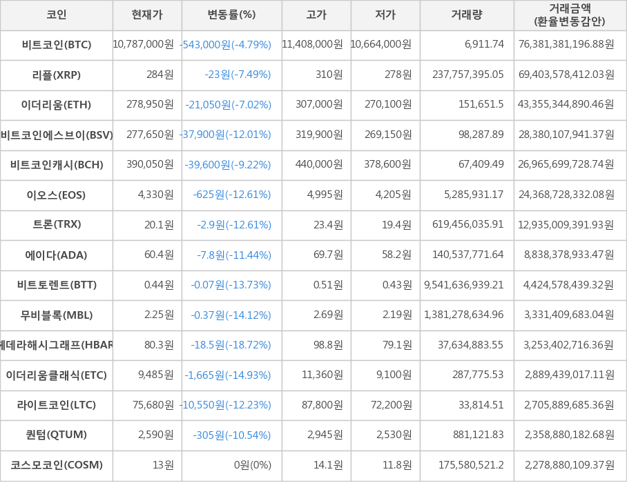 비트코인, 리플, 이더리움, 비트코인에스브이, 비트코인캐시, 이오스, 트론, 에이다, 비트토렌트, 무비블록, 헤데라해시그래프, 이더리움클래식, 라이트코인, 퀀텀, 코스모코인