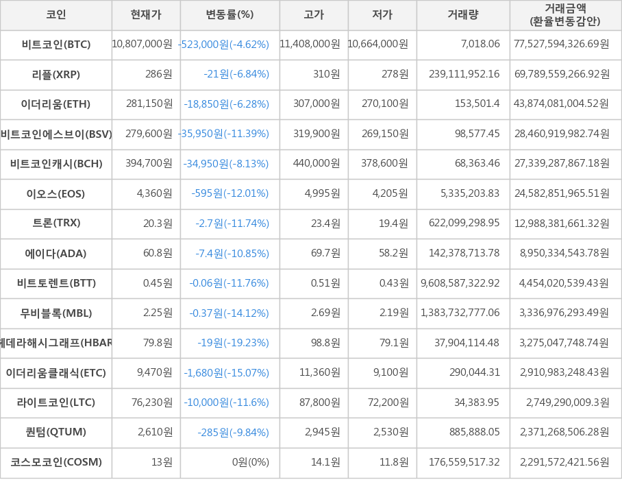 비트코인, 리플, 이더리움, 비트코인에스브이, 비트코인캐시, 이오스, 트론, 에이다, 비트토렌트, 무비블록, 헤데라해시그래프, 이더리움클래식, 라이트코인, 퀀텀, 코스모코인