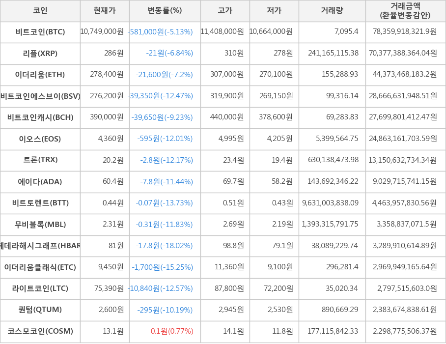 비트코인, 리플, 이더리움, 비트코인에스브이, 비트코인캐시, 이오스, 트론, 에이다, 비트토렌트, 무비블록, 헤데라해시그래프, 이더리움클래식, 라이트코인, 퀀텀, 코스모코인